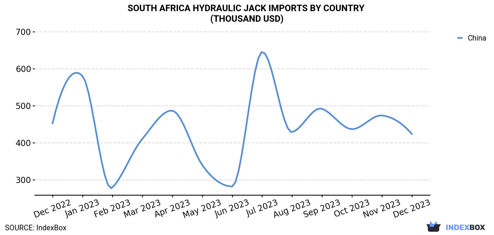 South Africa Hydraulic Jack Imports By Country (Thousand USD)