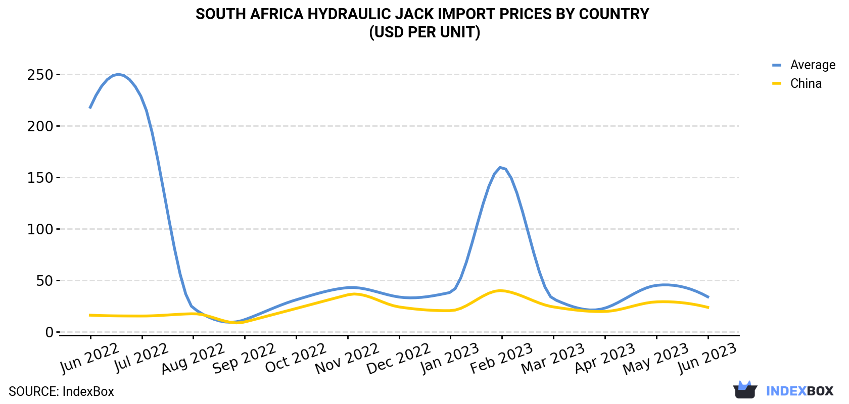 South Africa Hydraulic Jack Import Prices By Country (USD Per Unit)