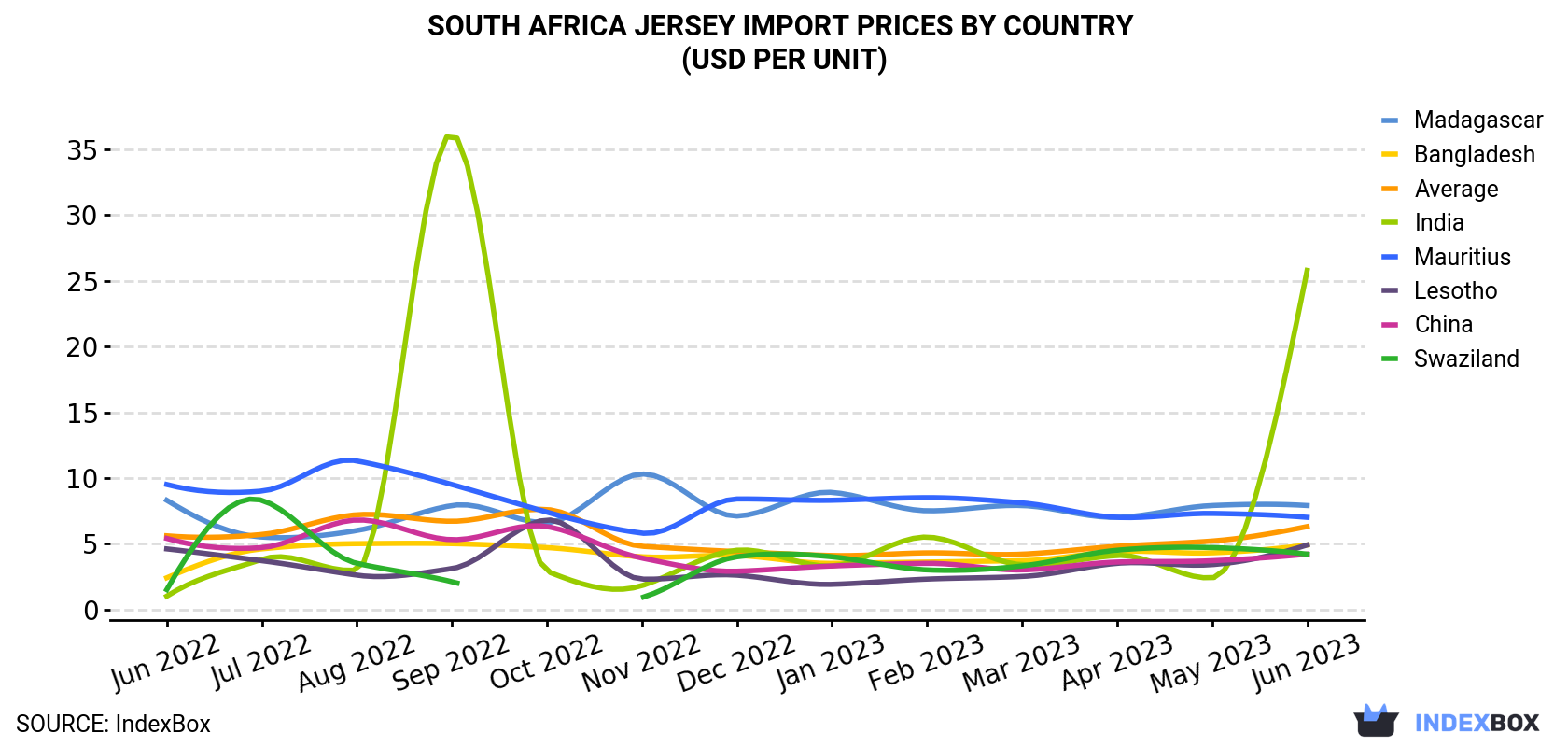 South Africa Jersey Import Prices By Country (USD Per Unit)
