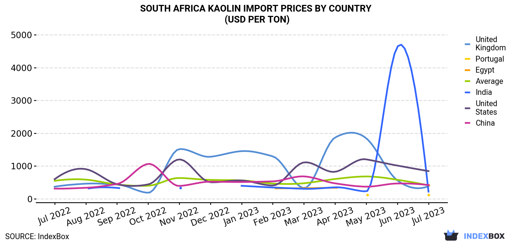 South Africa Kaolin Import Prices By Country (USD Per Ton)