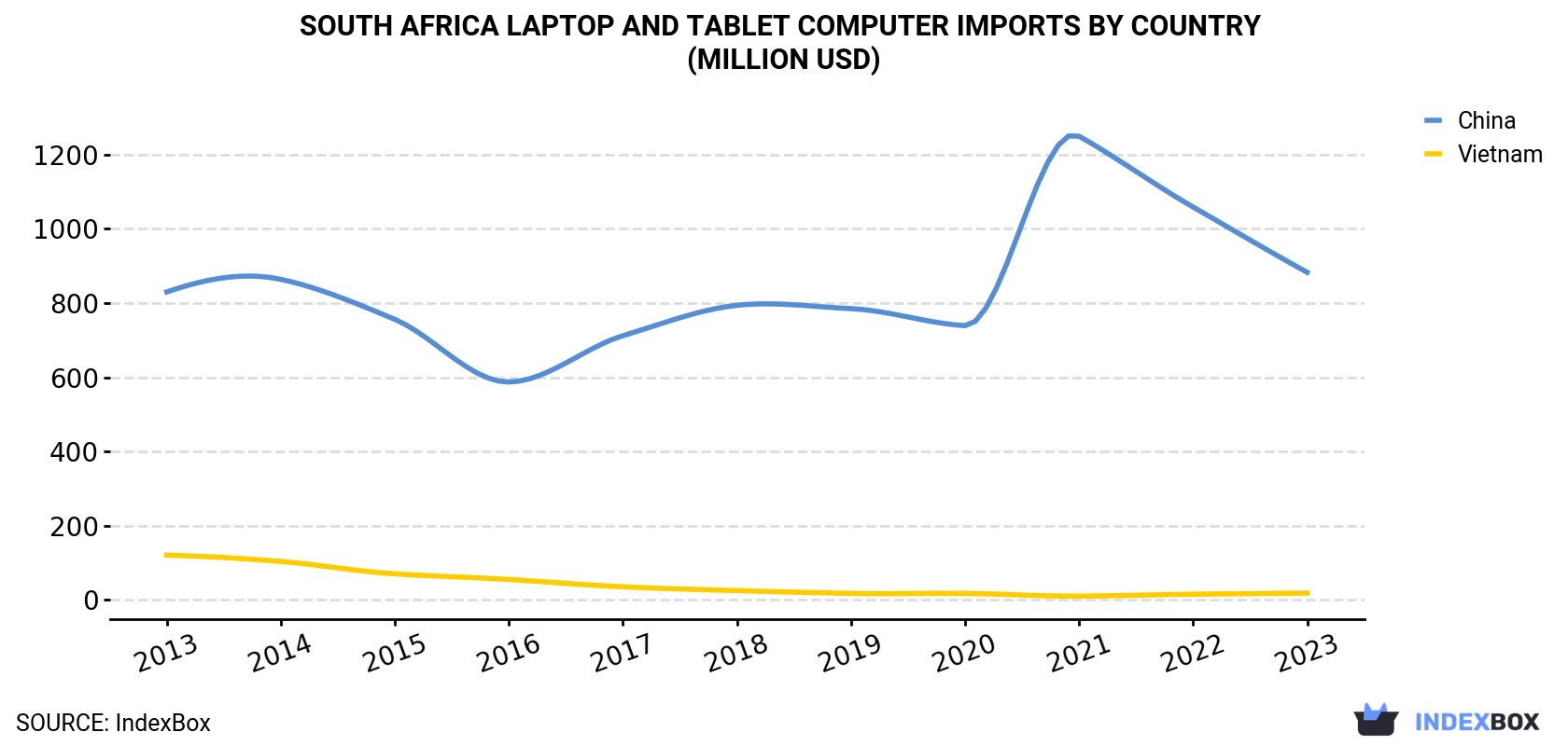 South Africa Laptop and Tablet Computer Imports By Country (Million USD)