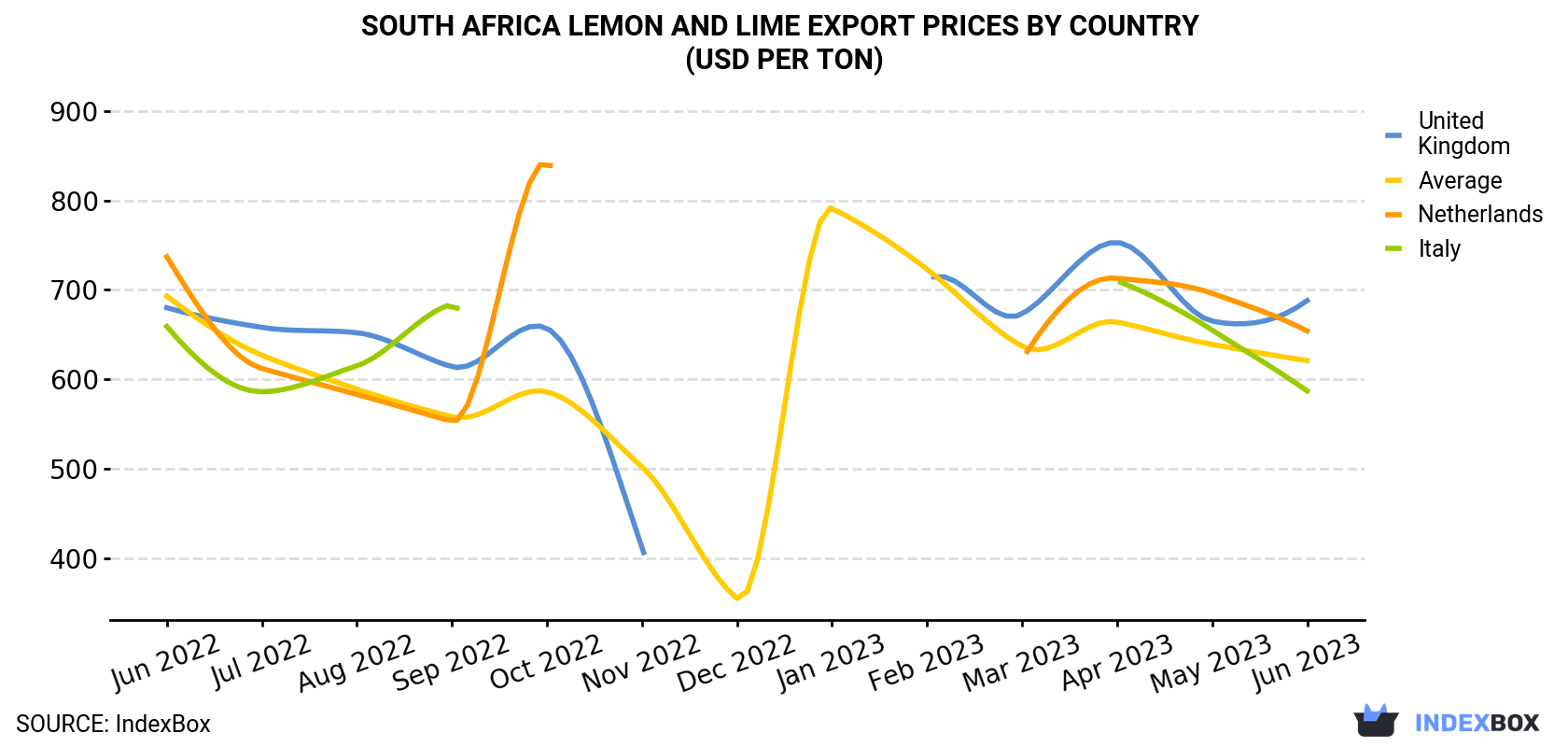 South Africa Lemon And Lime Export Prices By Country (USD Per Ton)