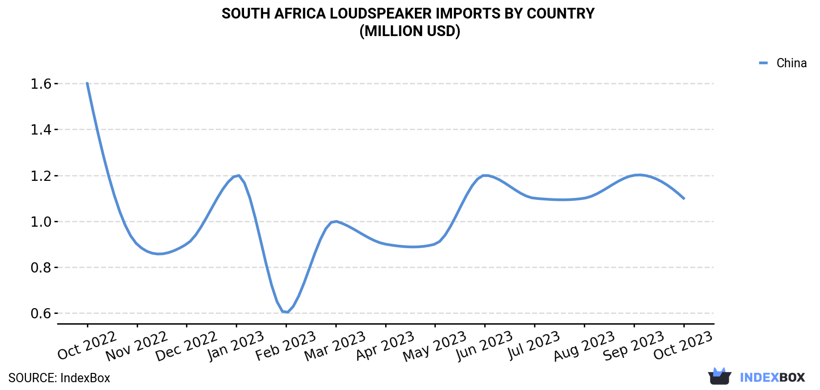 South Africa Loudspeaker Imports By Country (Million USD)