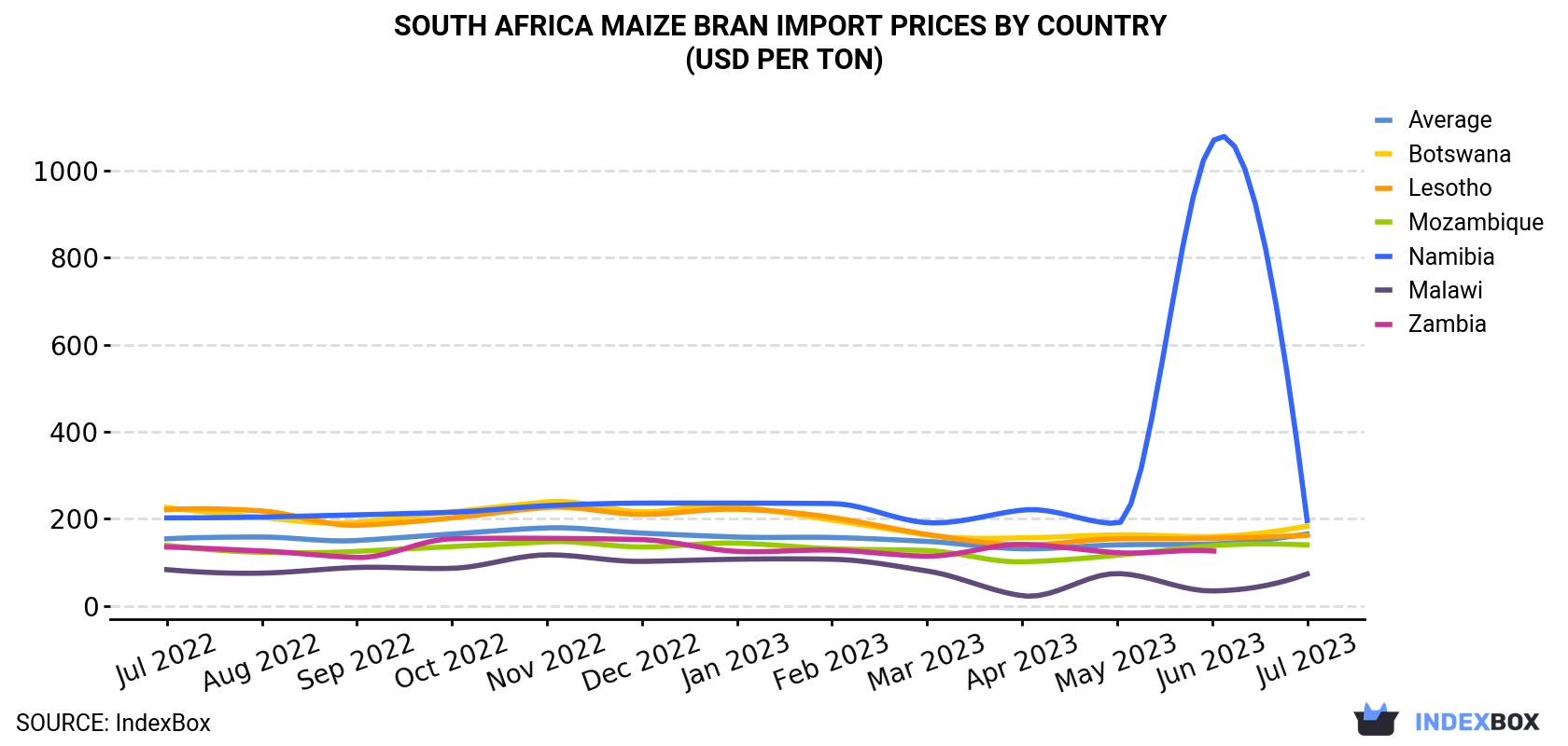 South Africa Maize Bran Import Prices By Country (USD Per Ton)