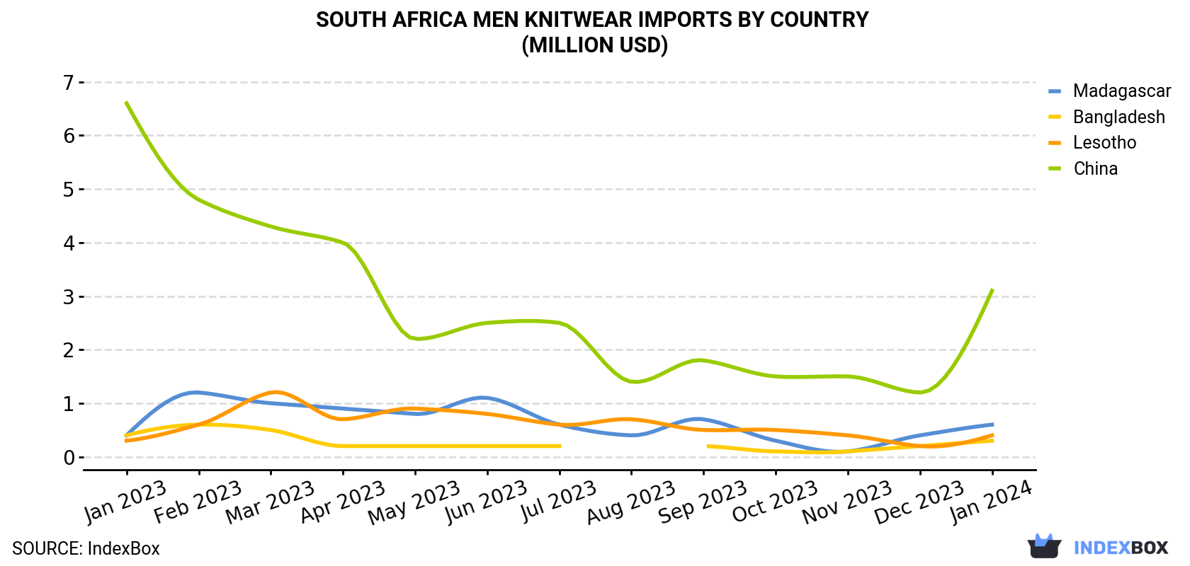 South Africa Men Knitwear Imports By Country (Million USD)