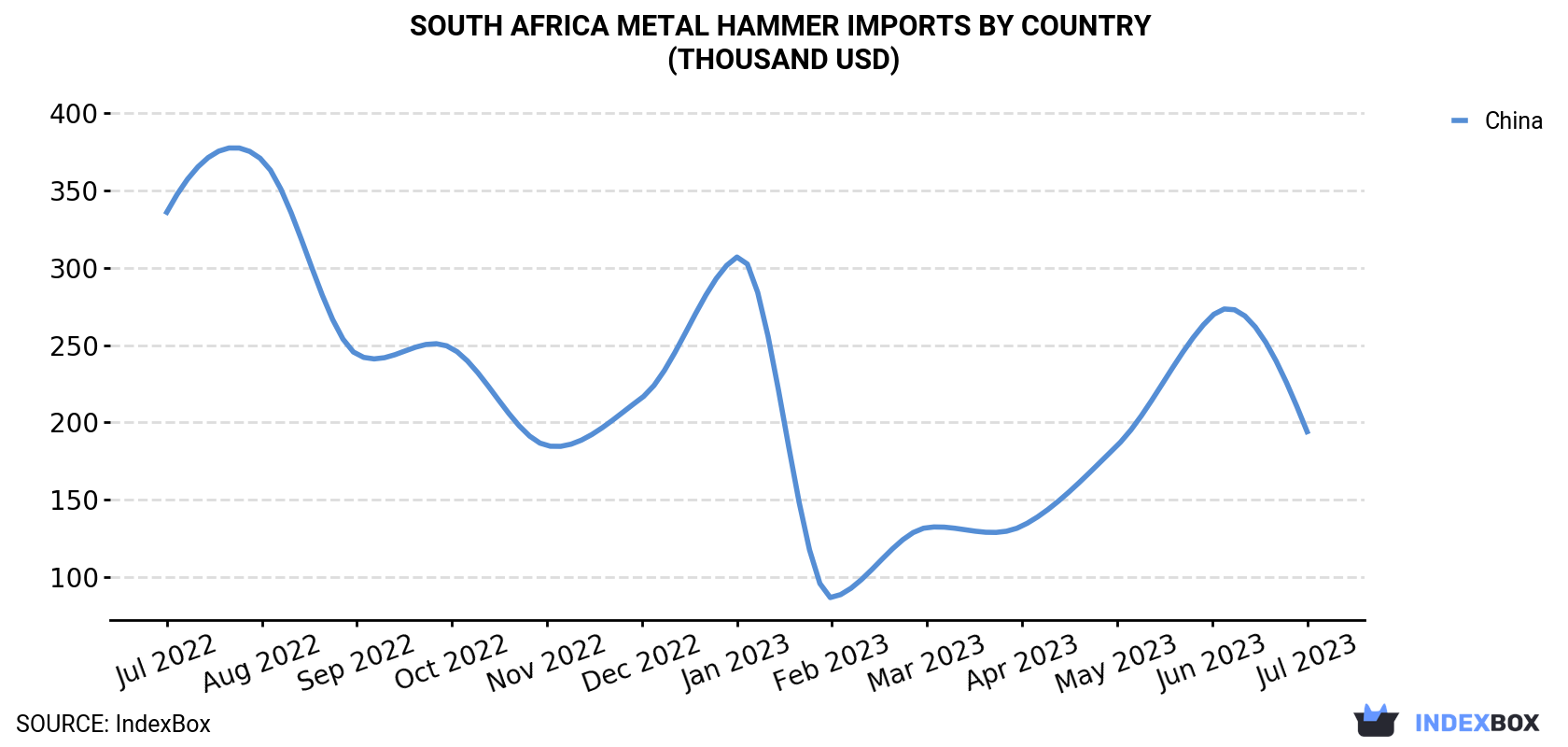 South Africa Metal Hammer Imports By Country (Thousand USD)