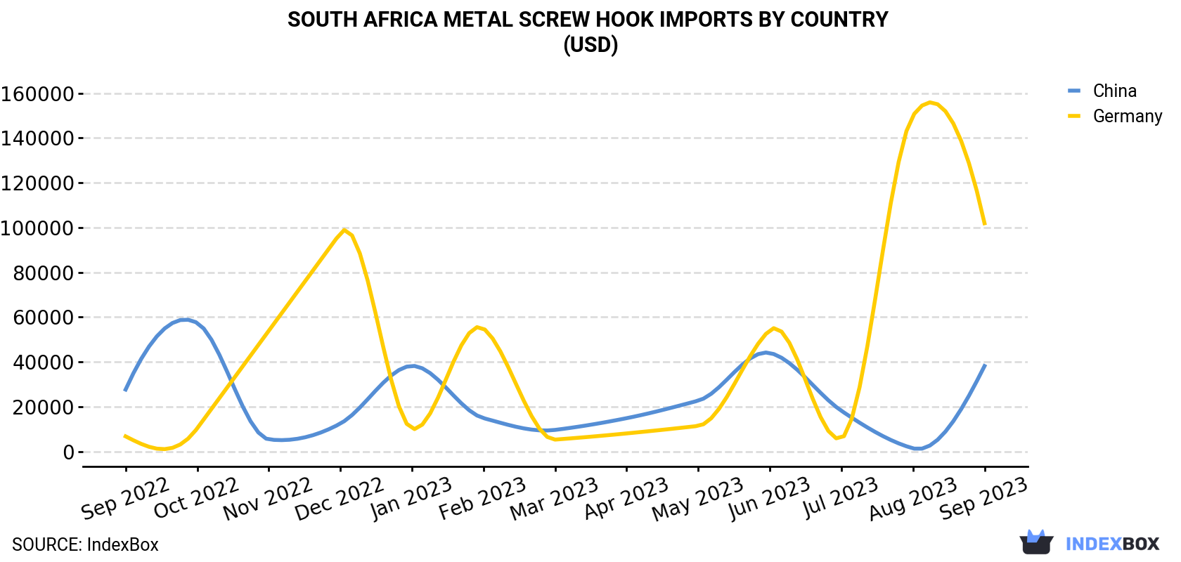 South Africa Metal Screw Hook Imports By Country (USD)