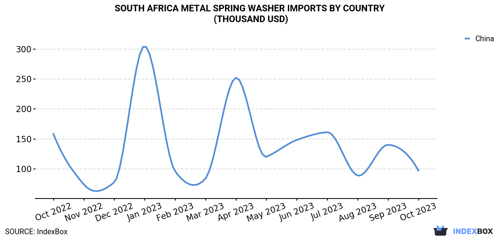 South Africa Metal Spring Washer Imports By Country (Thousand USD)
