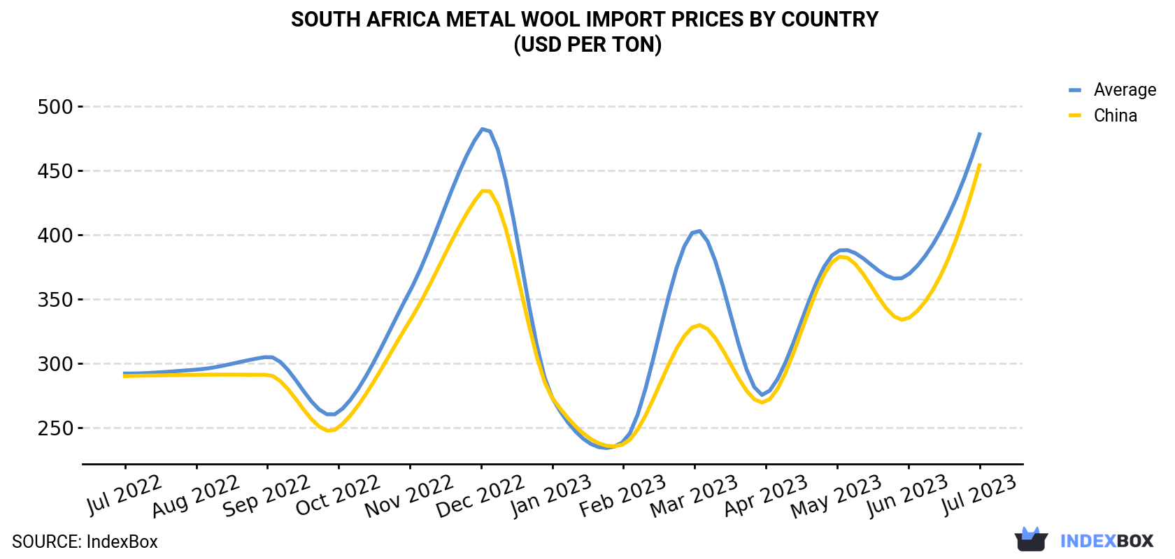 South Africa Metal Wool Import Prices By Country (USD Per Ton)