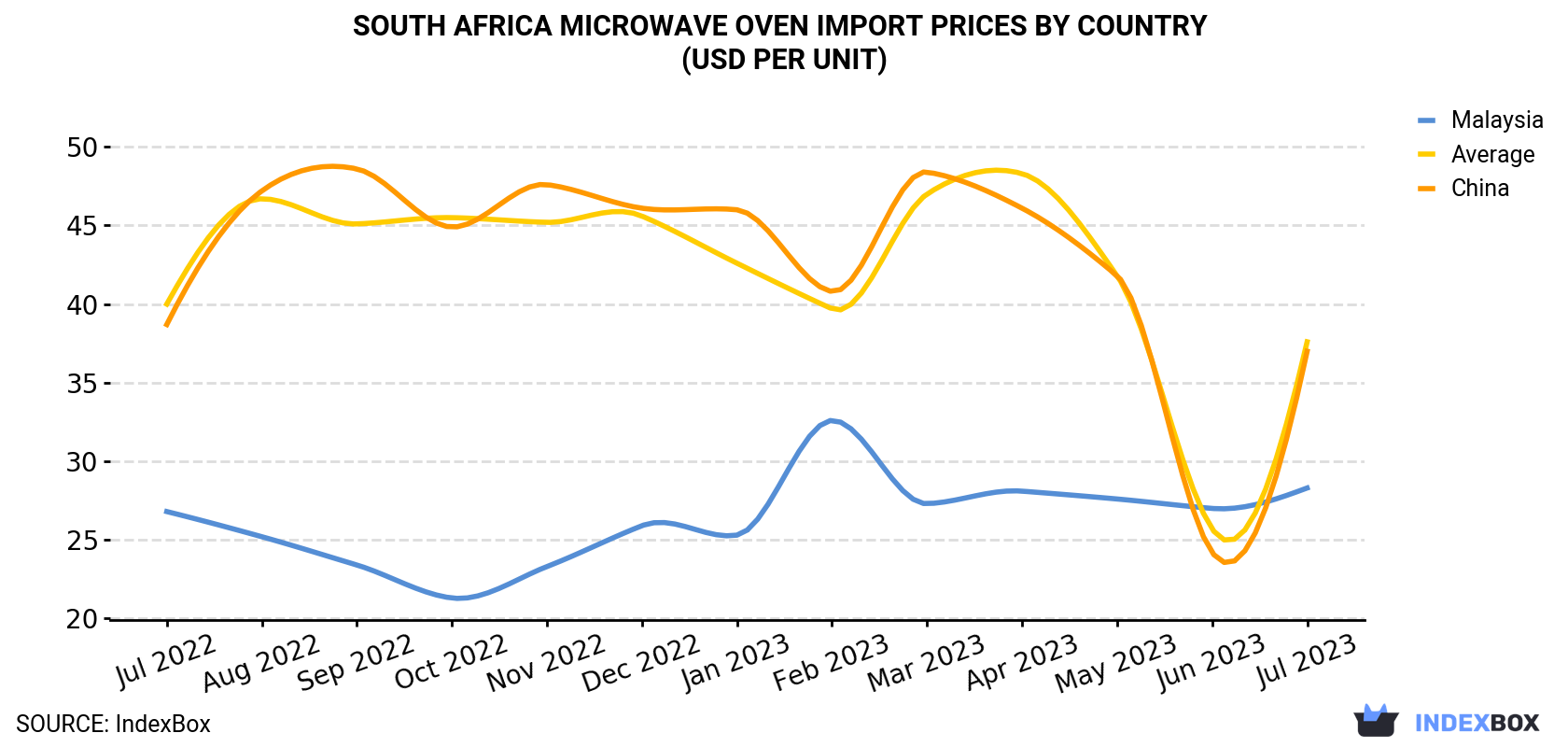 South Africa Microwave Oven Import Prices By Country (USD Per Unit)