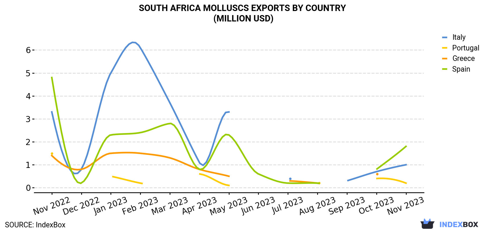 South Africa Molluscs Exports By Country (Million USD)
