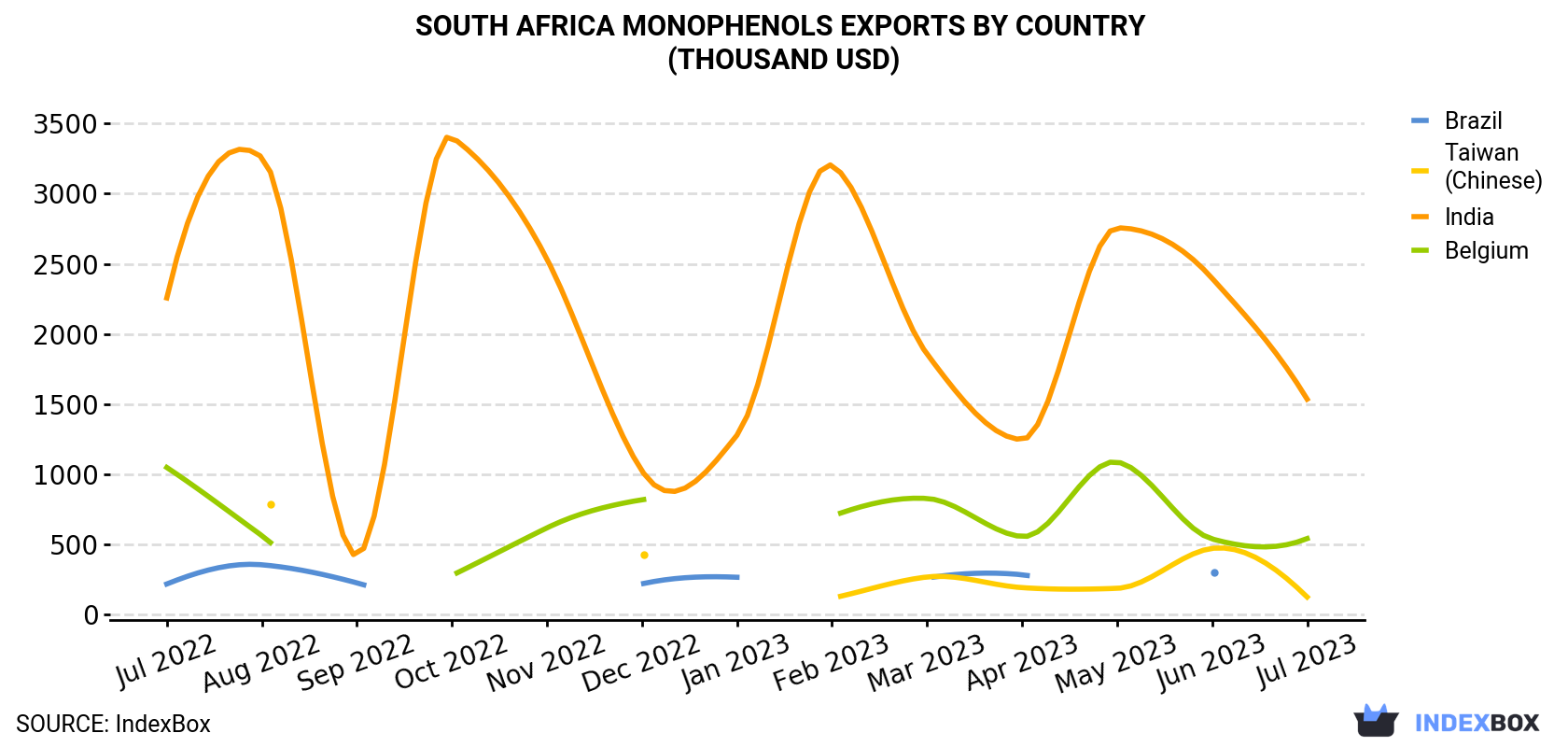 South Africa Monophenols Exports By Country (Thousand USD)