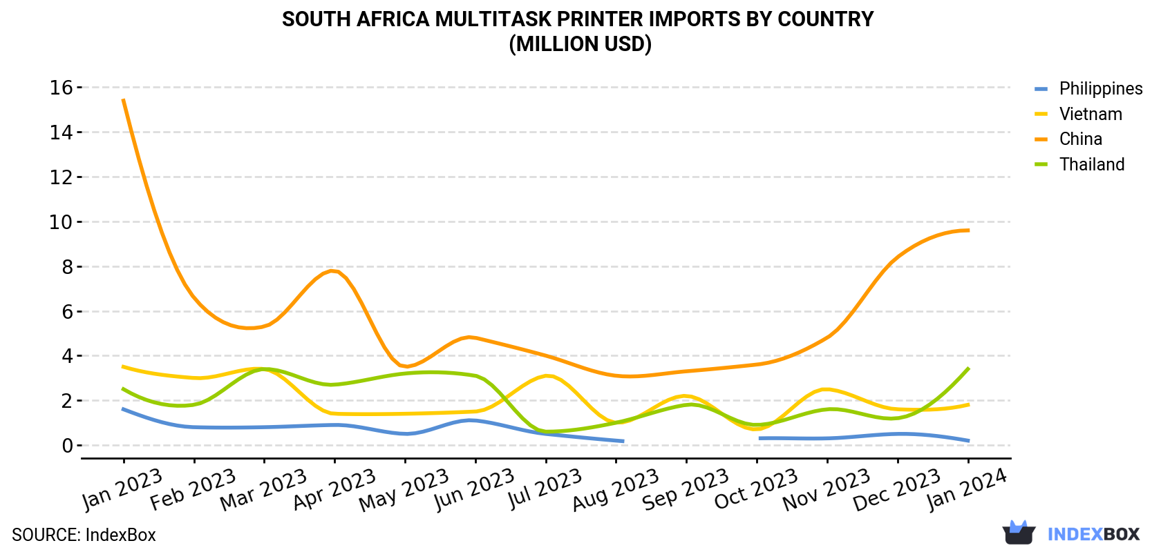 South Africa Multitask Printer Imports By Country (Million USD)