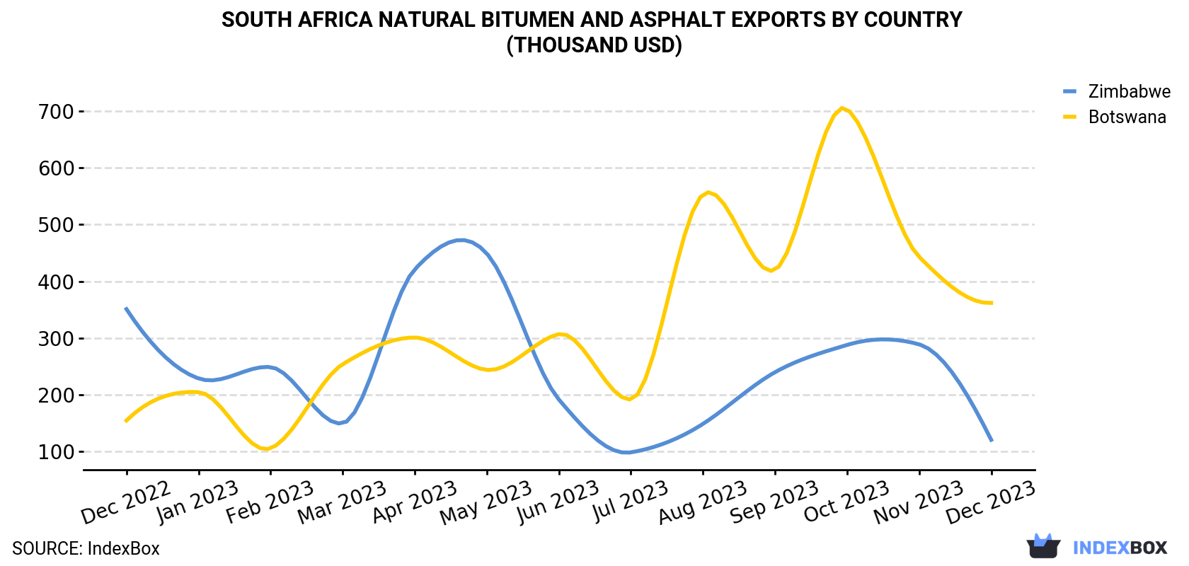 South Africa Natural Bitumen and Asphalt Exports By Country (Thousand USD)