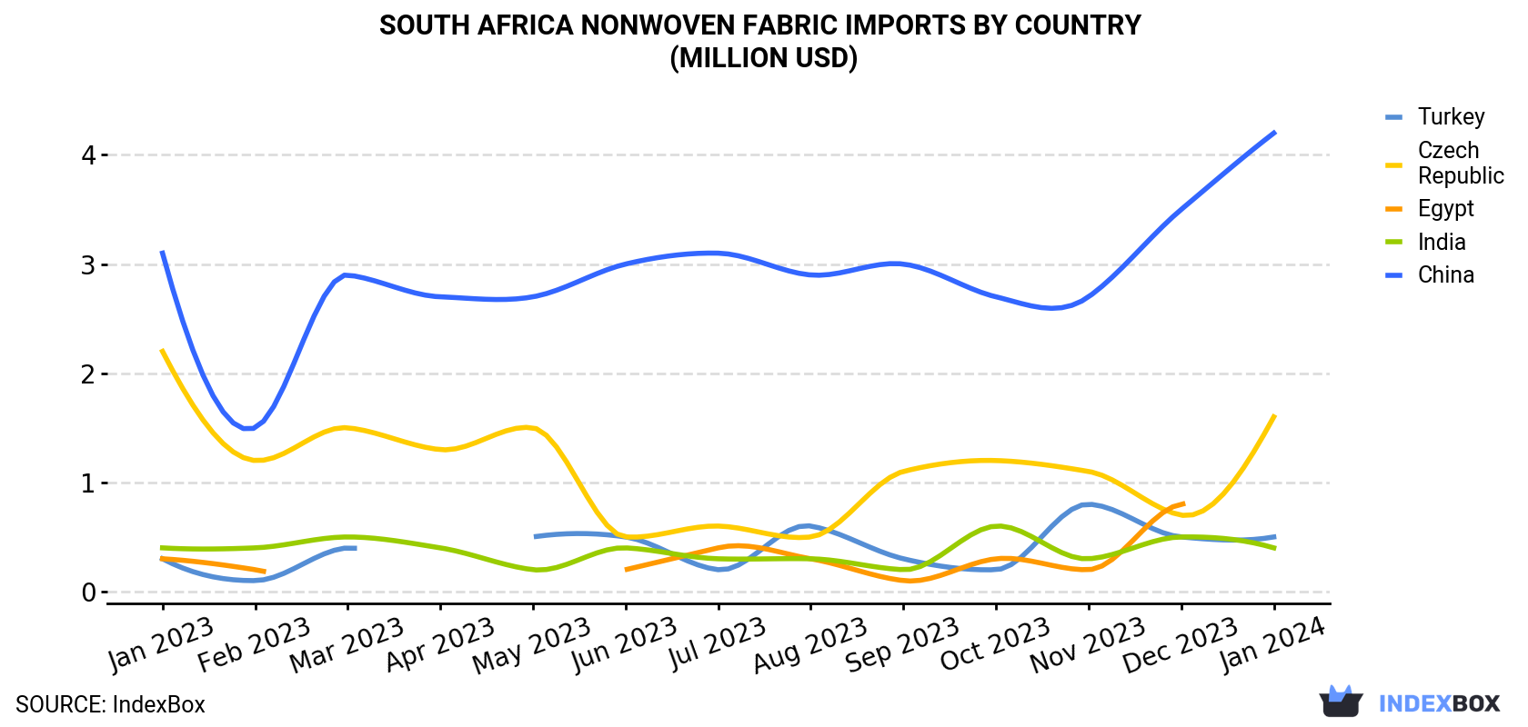 South Africa Nonwoven Fabric Imports By Country (Million USD)