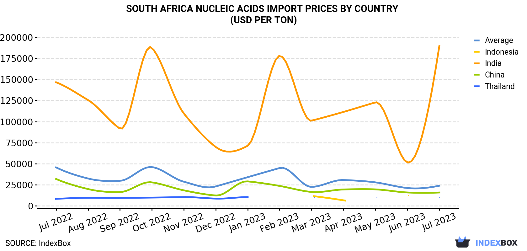 South Africa Nucleic Acids Import Prices By Country (USD Per Ton)