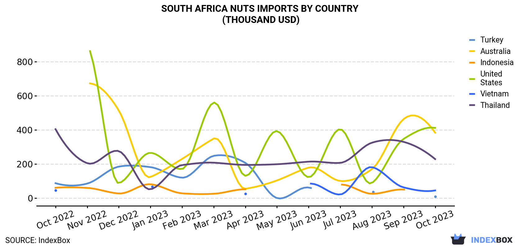 South Africa Nuts Imports By Country (Thousand USD)