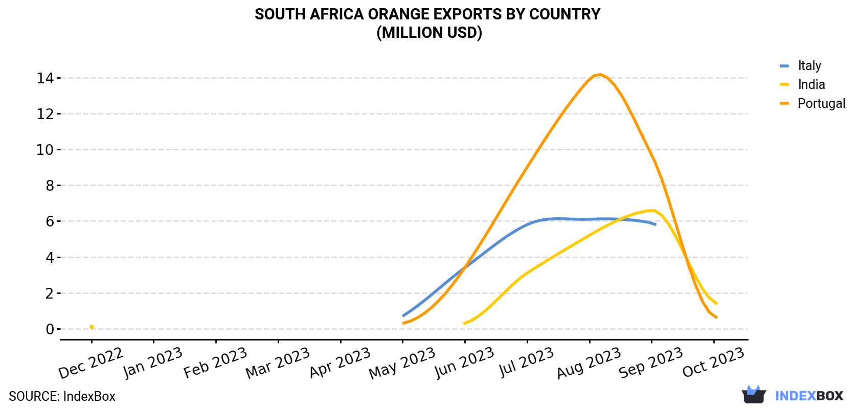 South Africa Orange Exports By Country (Million USD)