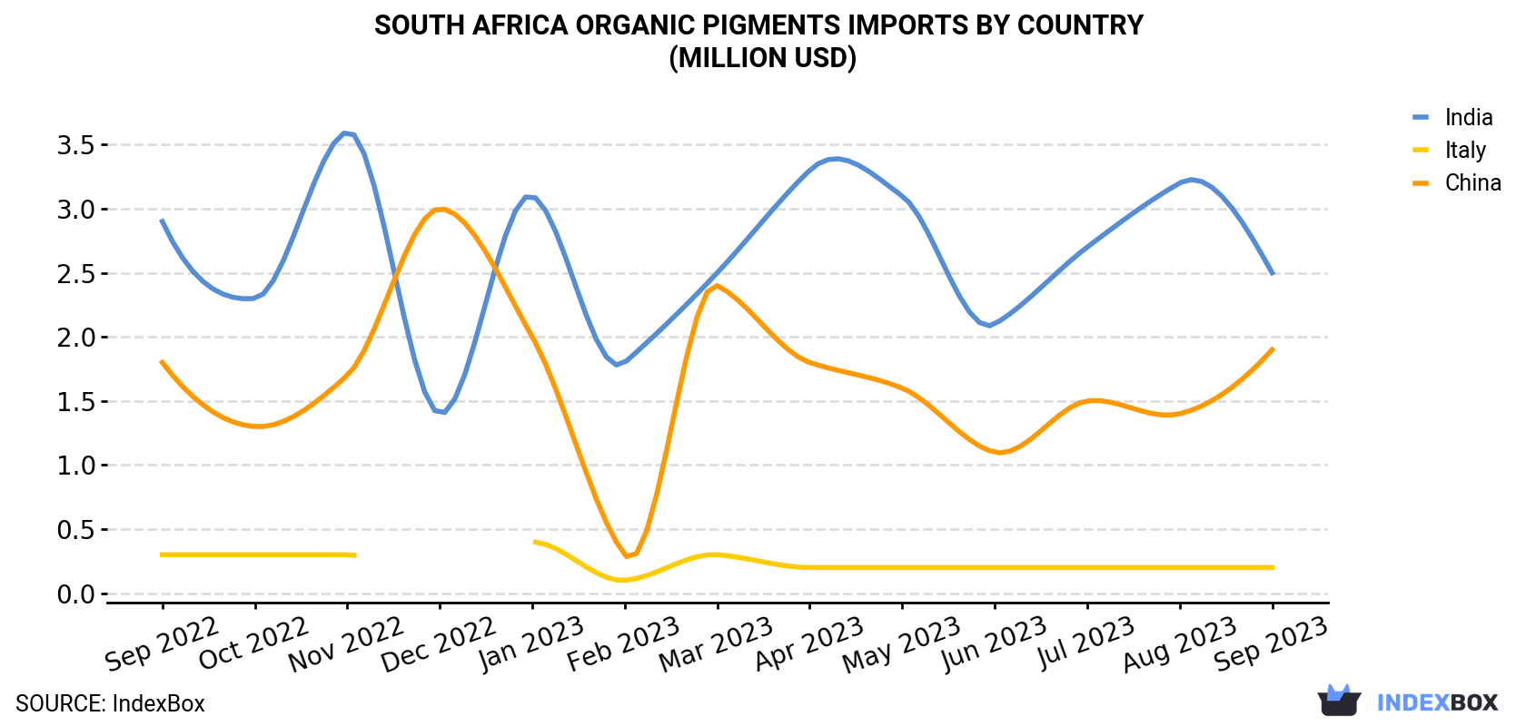 South Africa Organic Pigments Imports By Country (Million USD)