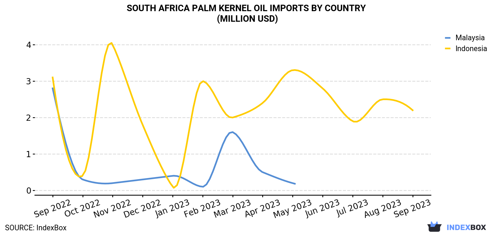 South Africa Palm Kernel Oil Imports By Country (Million USD)