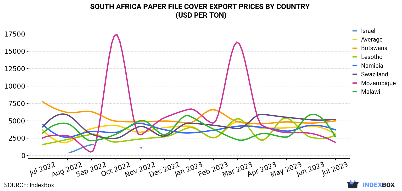 South Africa Paper File Cover Export Prices By Country (USD Per Ton)