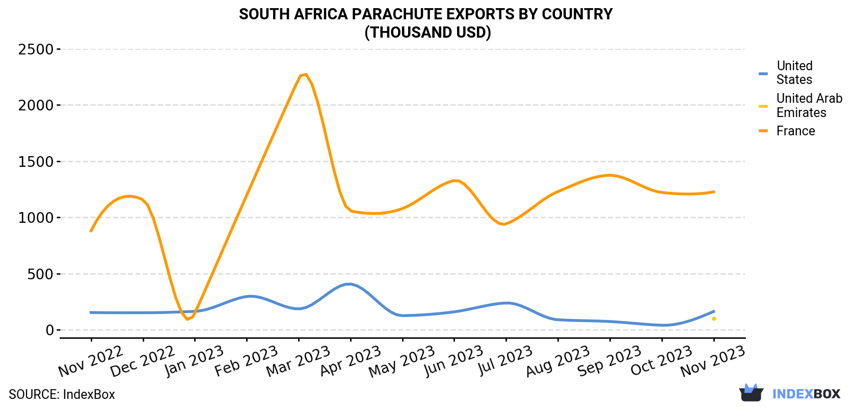 South Africa Parachute Exports By Country (Thousand USD)