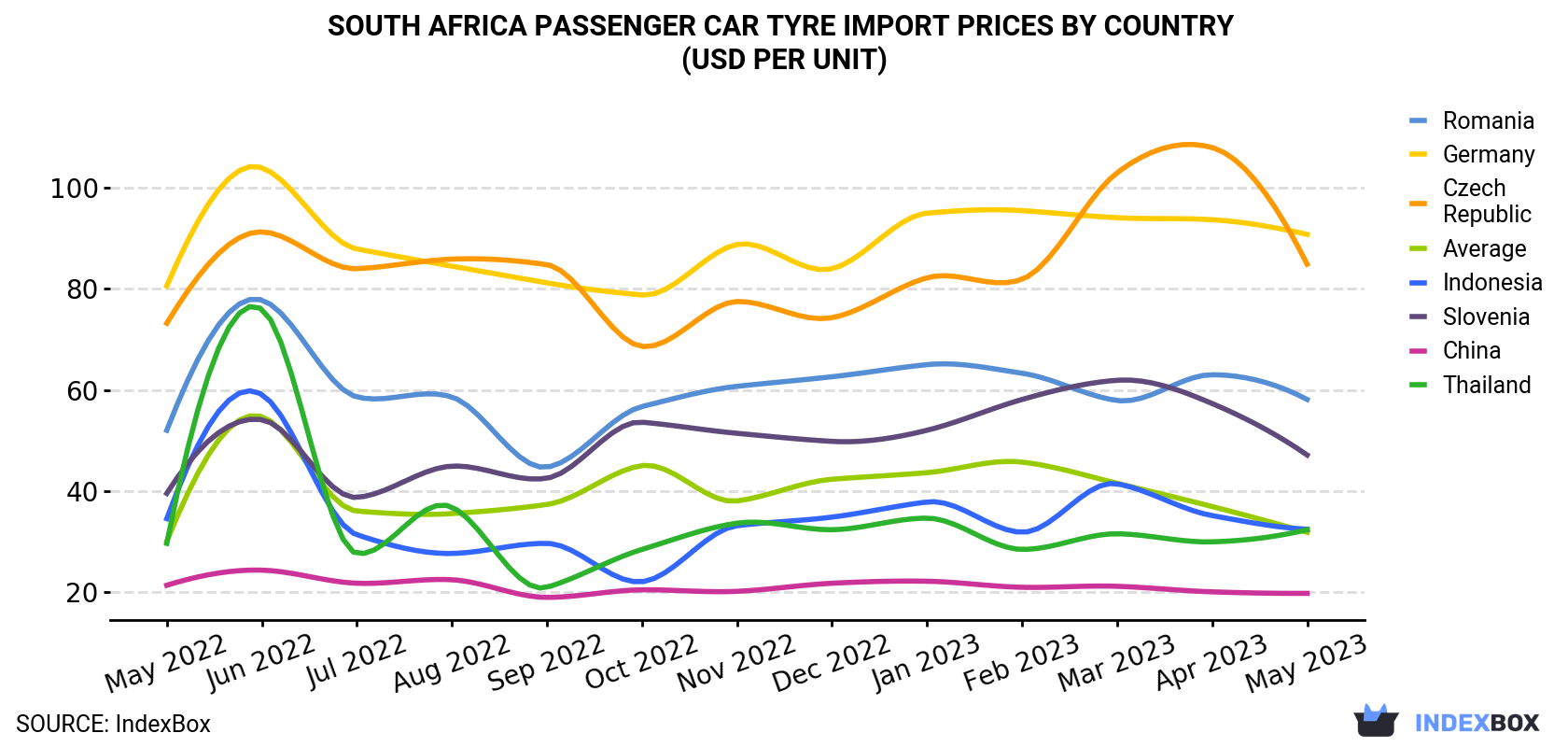 South Africa Passenger Car Tyre Import Prices By Country (USD Per Unit)