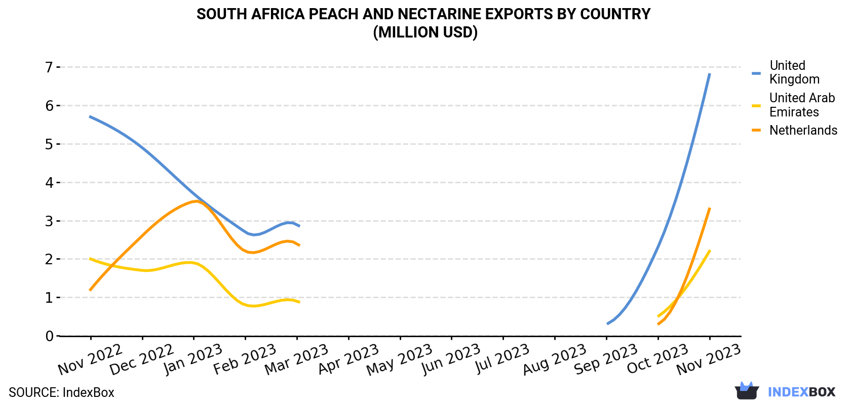 South Africa Peach And Nectarine Exports By Country (Million USD)