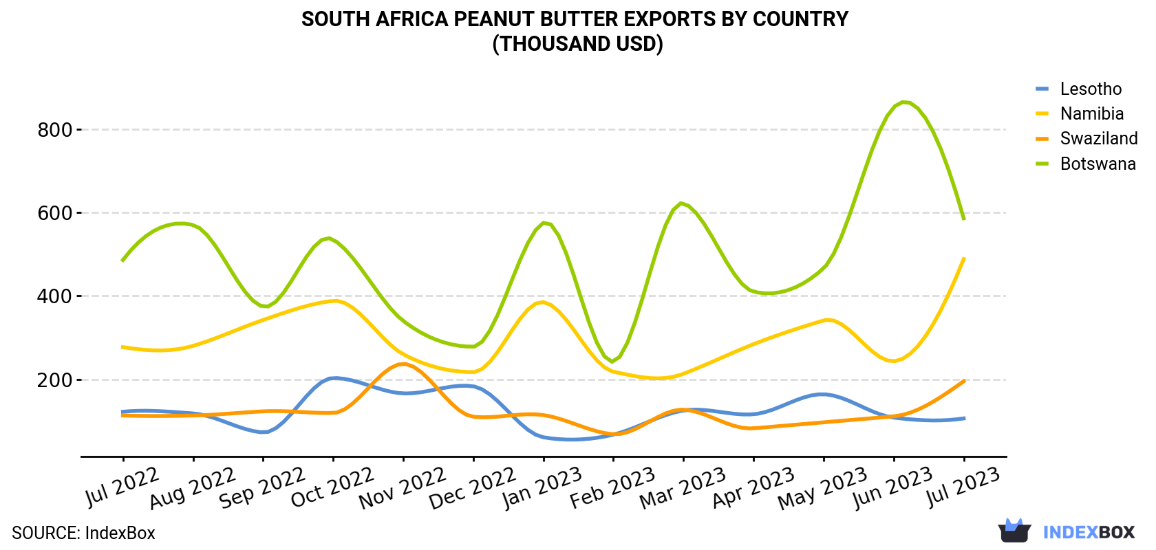 South Africa Peanut Butter Exports By Country (Thousand USD)