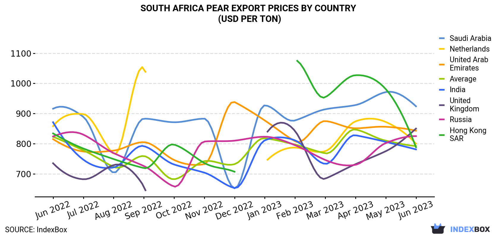 South Africa Pear Export Prices By Country (USD Per Ton)