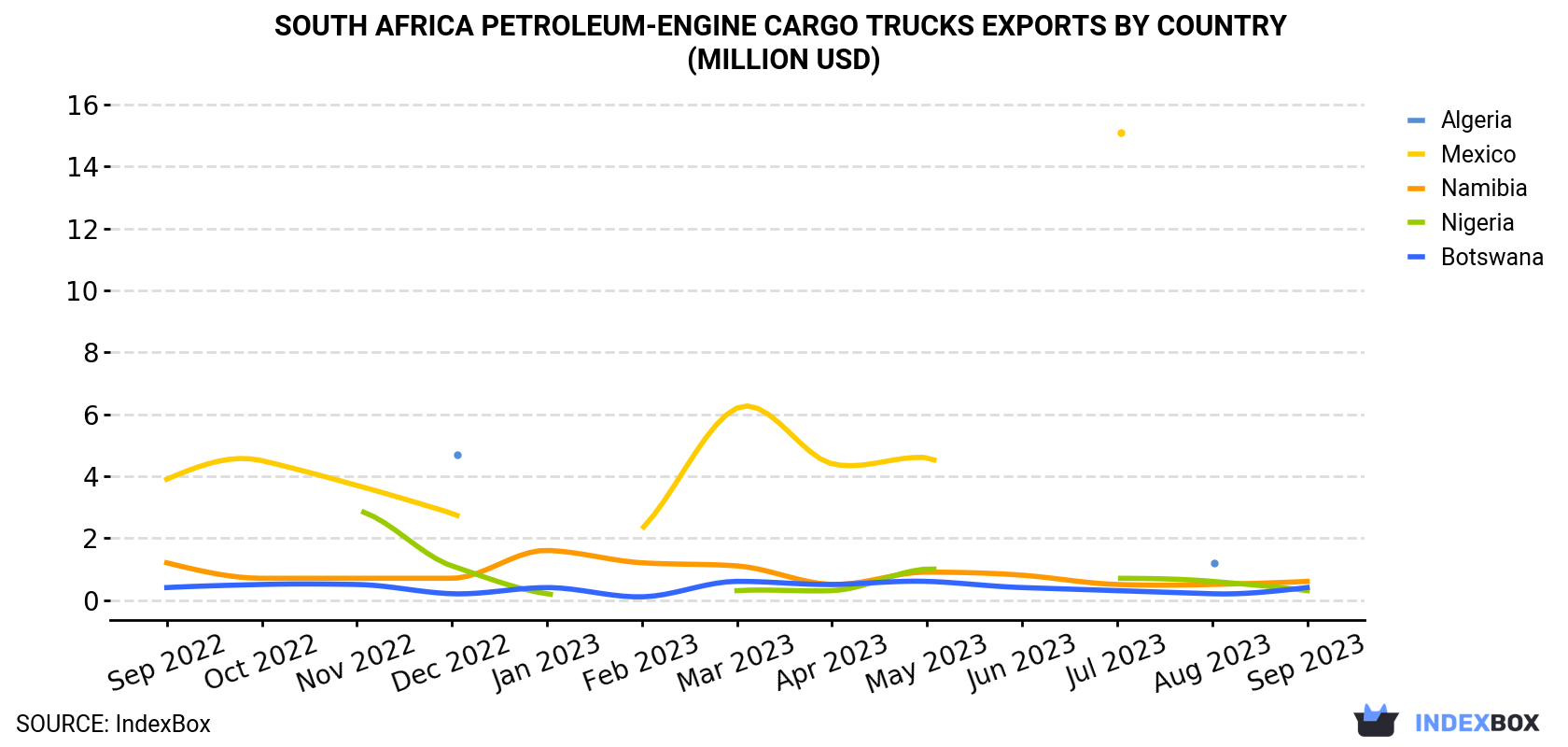 South Africa Petroleum-Engine Cargo Trucks Exports By Country (Million USD)