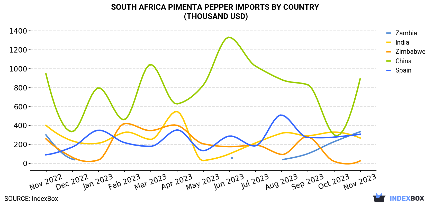 South Africa Pimenta Pepper Imports By Country (Thousand USD)