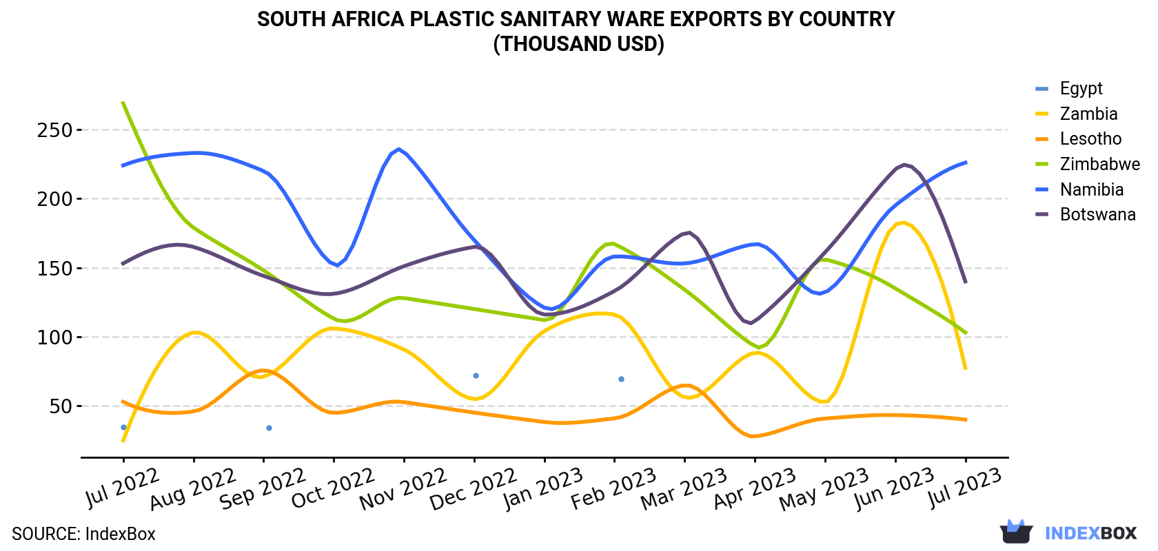 South Africa Plastic Sanitary Ware Exports By Country (Thousand USD)