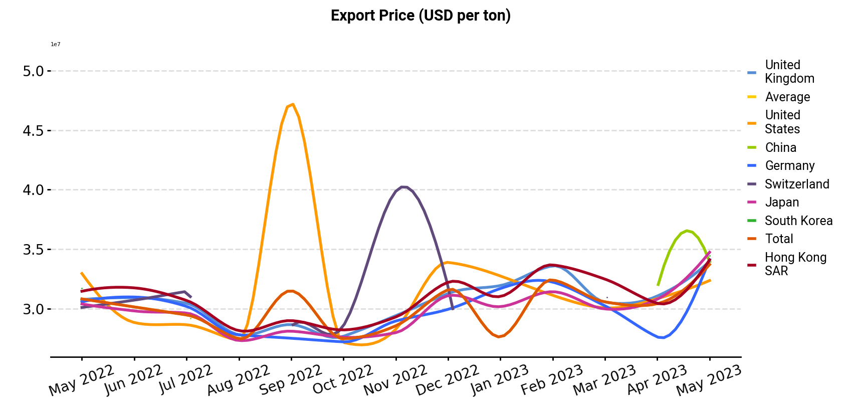 Export Price (USD per ton)