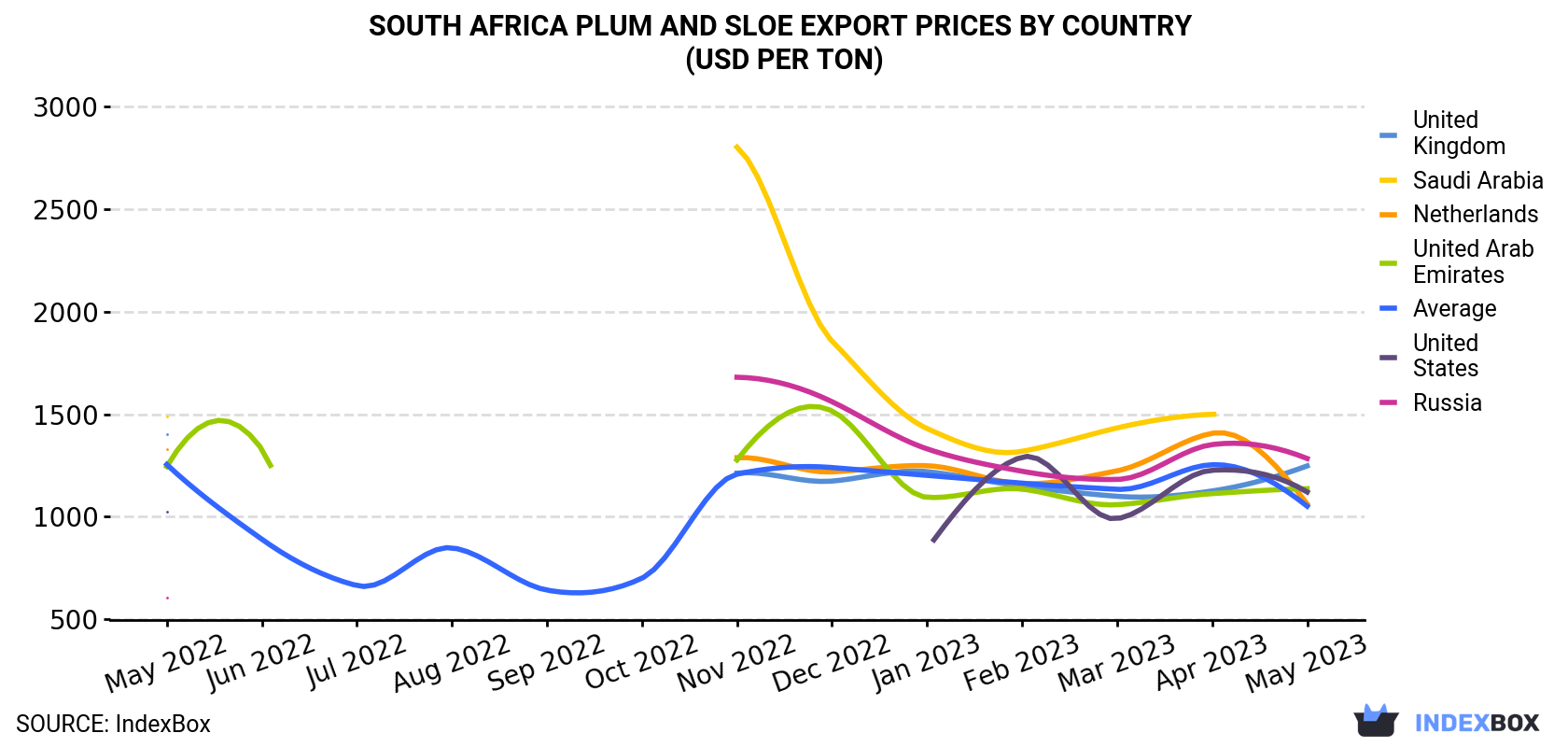 South Africa Plum And Sloe Export Prices By Country (USD Per Ton)