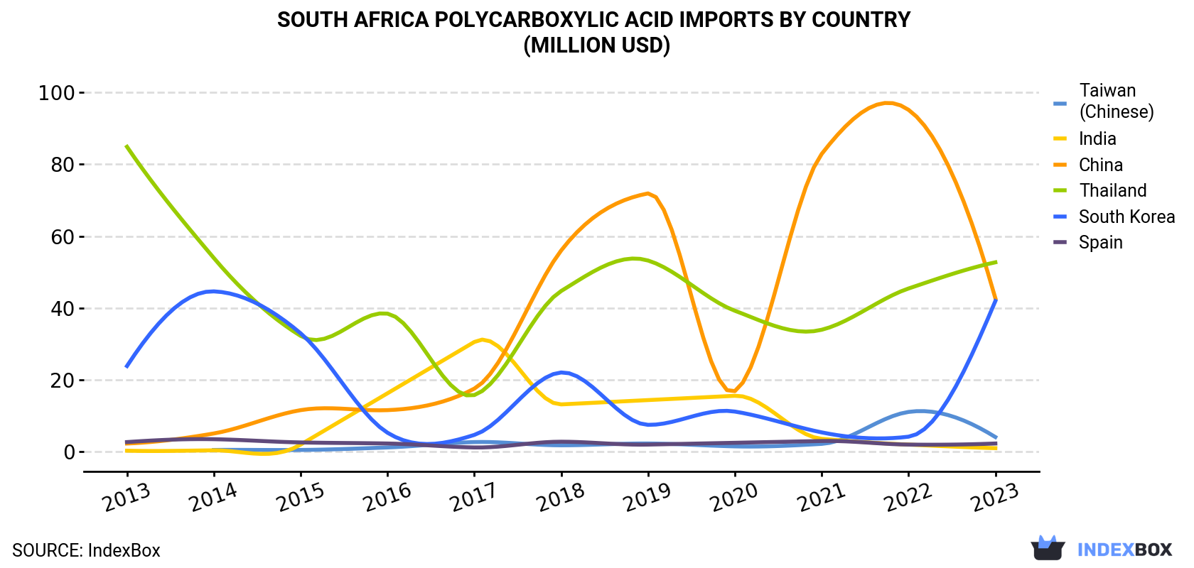 South Africa Polycarboxylic Acid Imports By Country (Million USD)