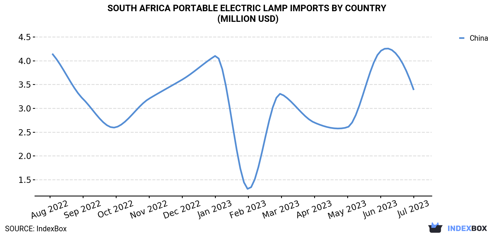 South Africa Portable Electric Lamp Imports By Country (Million USD)
