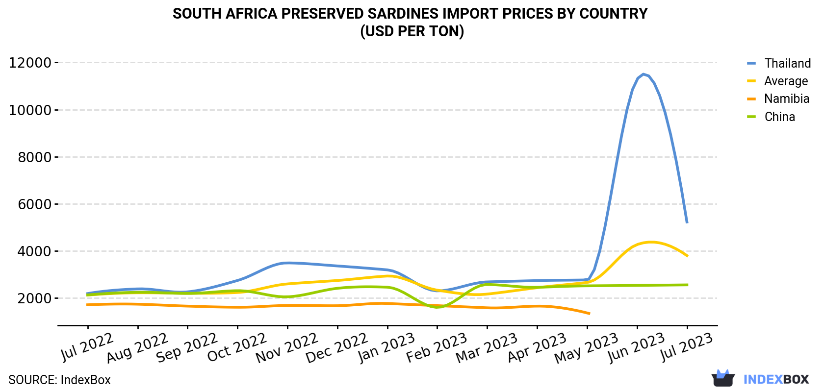 South Africa Preserved Sardines Import Prices By Country (USD Per Ton)