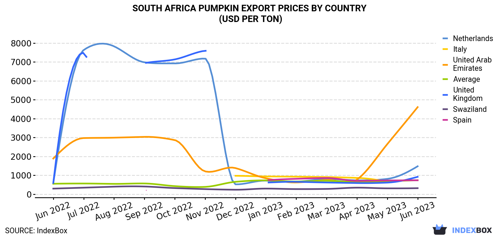 South Africa Pumpkin Export Prices By Country (USD Per Ton)