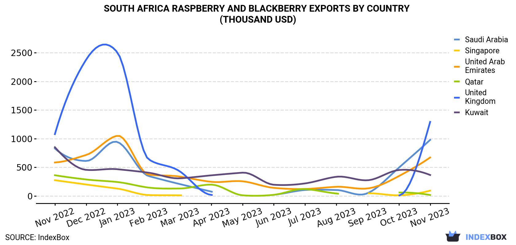 South Africa Raspberry And Blackberry Exports By Country (Thousand USD)