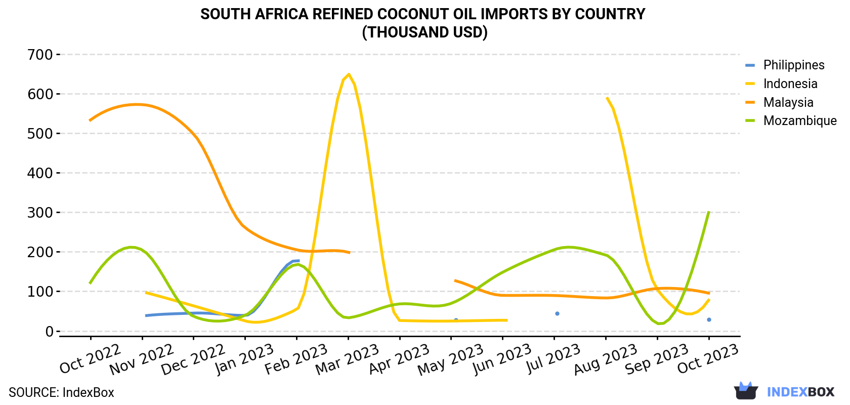 South Africa Refined Coconut Oil Imports By Country (Thousand USD)