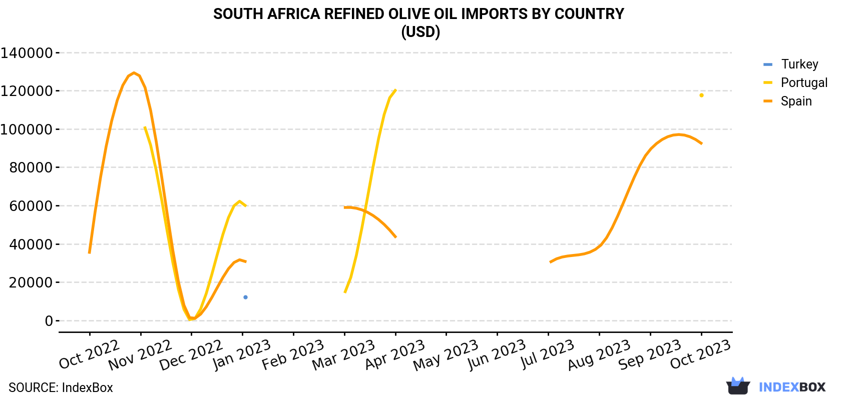South Africa Refined Olive Oil Imports By Country (USD)