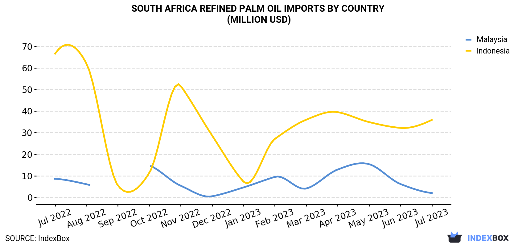 South Africa Refined Palm Oil Imports By Country (Million USD)