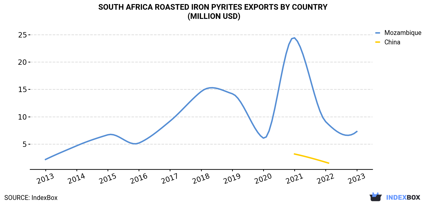 South Africa Roasted Iron Pyrites Exports By Country (Million USD)