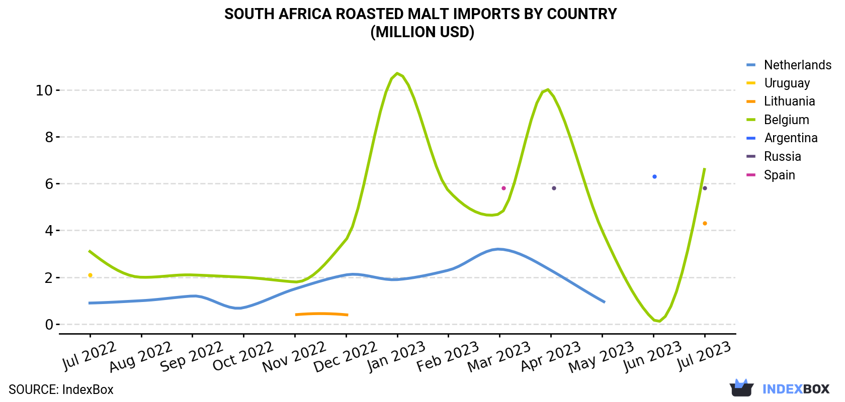 South Africa Roasted Malt Imports By Country (Million USD)