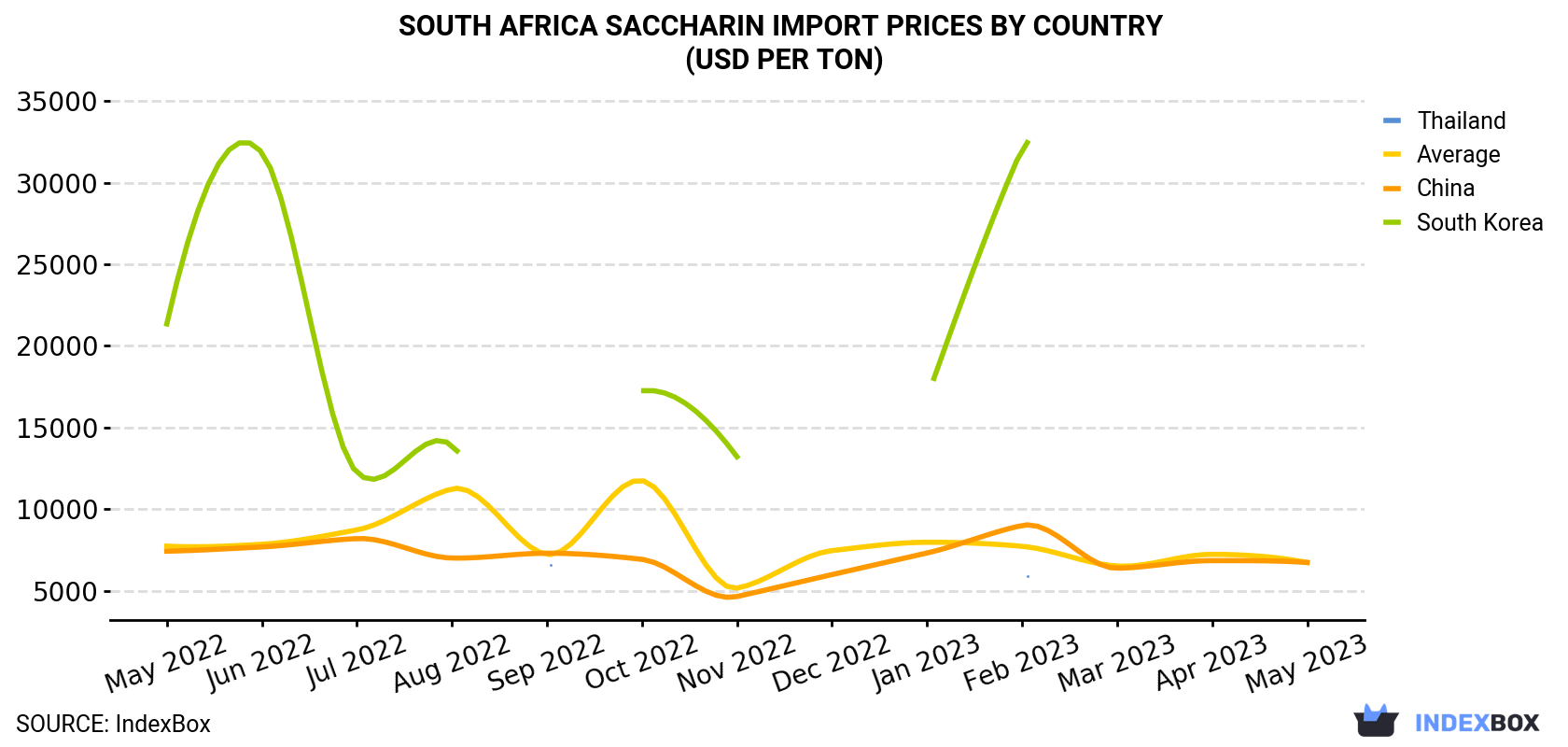 South Africa Saccharin Import Prices By Country (USD Per Ton)