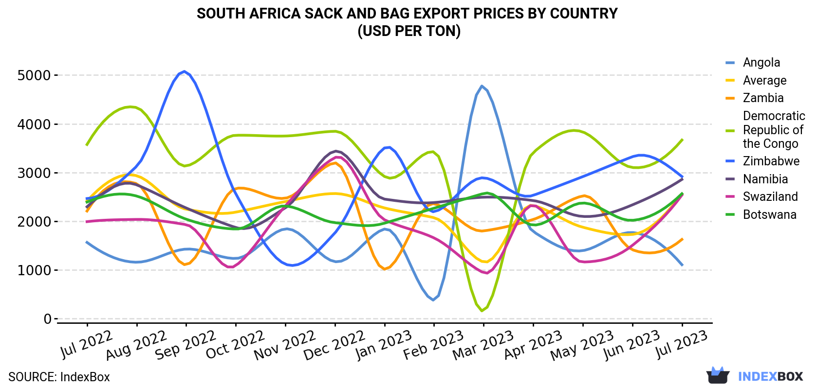 South Africa Sack And Bag Export Prices By Country (USD Per Ton)