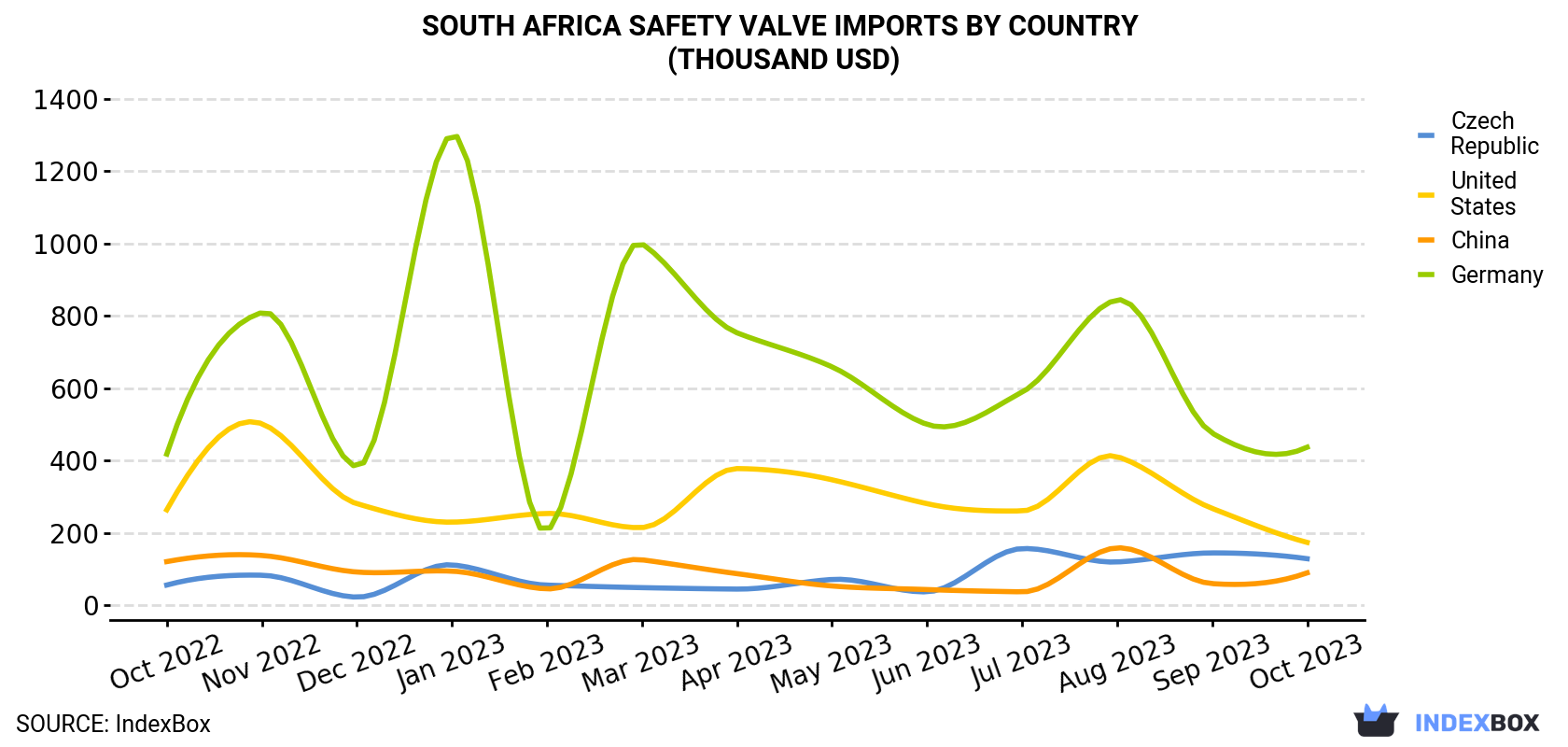 South Africa Safety Valve Imports By Country (Thousand USD)