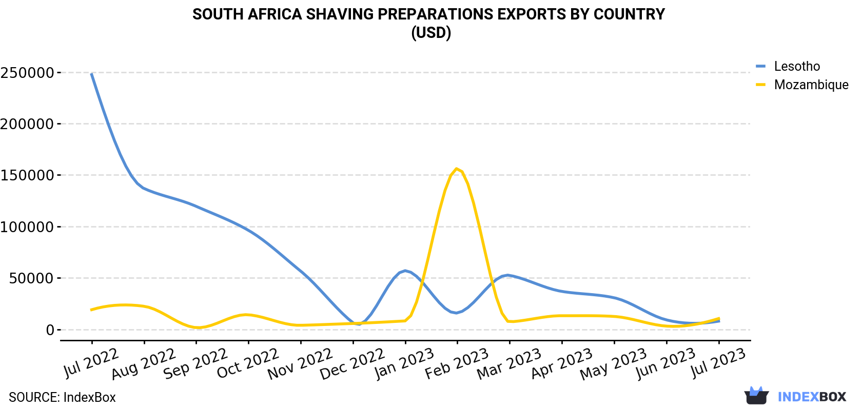South Africa Shaving Preparations Exports By Country (USD)