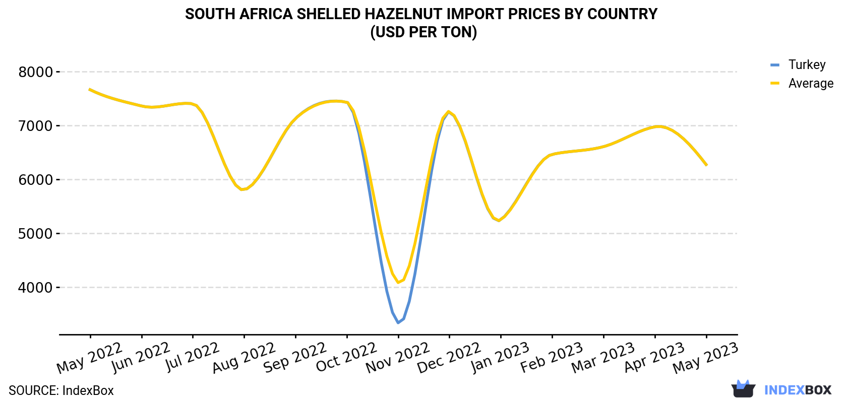South Africa Shelled Hazelnut Import Prices By Country (USD Per Ton)